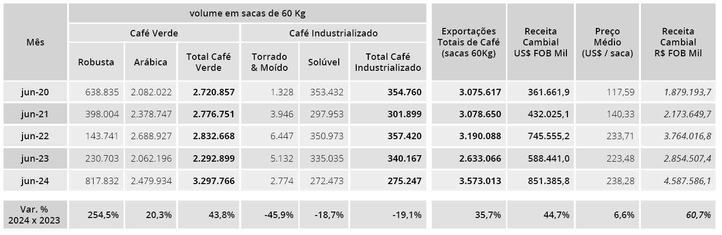 export brasiliano