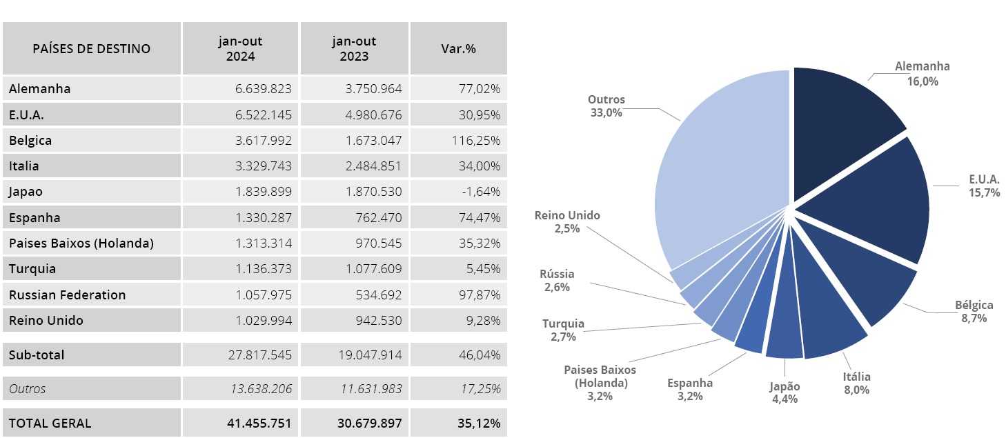 export brasiliano