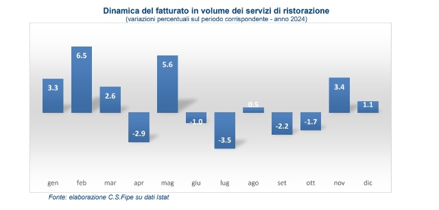 fipe ristorazione